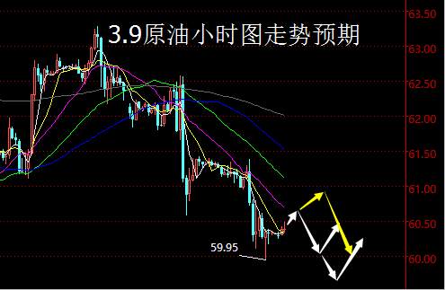 【老黑策略】3.9原油操盘策略