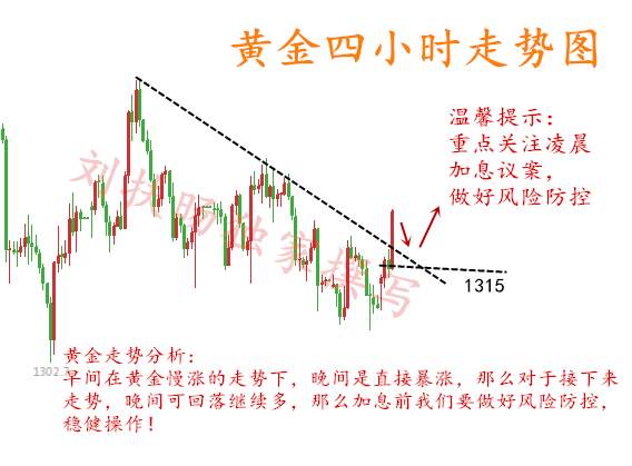 刘扶旸：3.22加息前获利20点 加息后30点利润的黄金操作建议