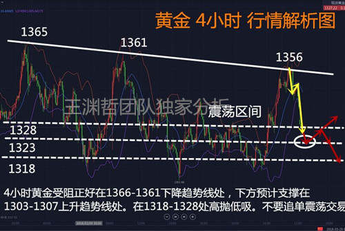 王渊哲：3.29金价重挫创一周新低 今晚还有初请失业金来袭