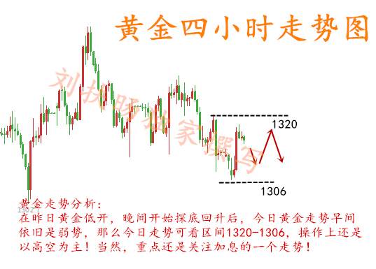 刘扶旸：3.20早间黄金慢跌 加息前晚间黄金操作建议