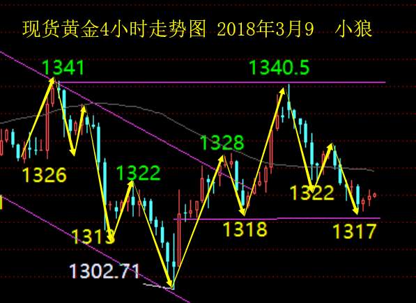 小狼：晚间非农，黄金做多还是做空？