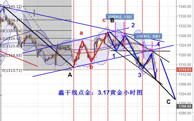 鑫干线点金：3.17周五黄金原油出现经典结构周期解读