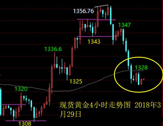 单晨金：3.29周线月线即将收官，晚间行情走势分析