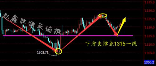 赵鑫胜：3-6金价上涨时机已至?现货黄金欧盘操作策略