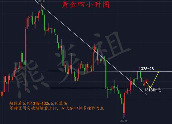 熊炎祖：3.6黄金维持区间震荡，高位多单怎么办？