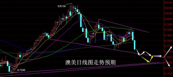 【老黑策略】3.19—23外汇、黄金、原油周评策略