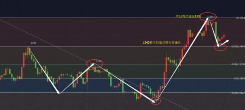 金荣老师：3.28黄金关注1340支撑，原油EIA如何应对？
