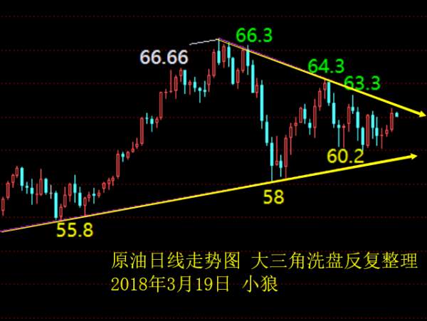 小狼：黄金今日1315下做空，周初看1300