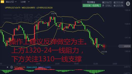 三爷聚金：3.16黄金承压下跌，你的多单怎么办？