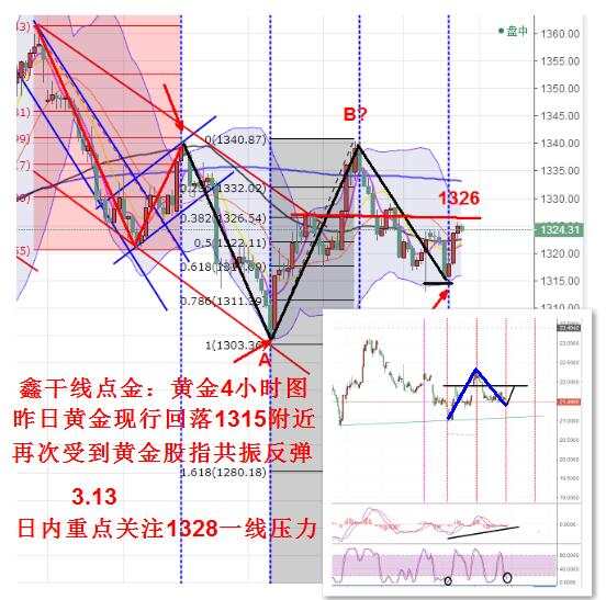 鑫干线点金：3.13黄金反弹承压日内操作依旧先高空