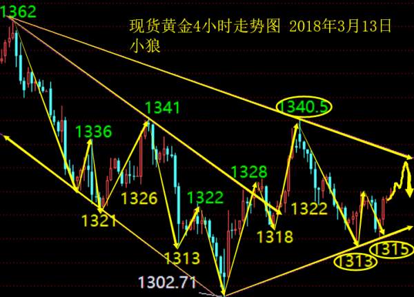 小狼：黄金日内反弹1334做空，整理不变