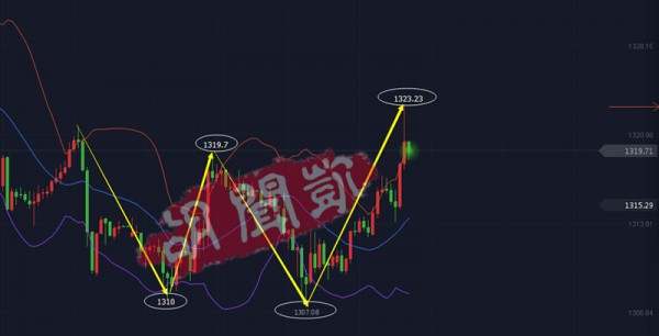 胡闻凯：3.22黄金加息决战一触即发，市场为何提前暴走