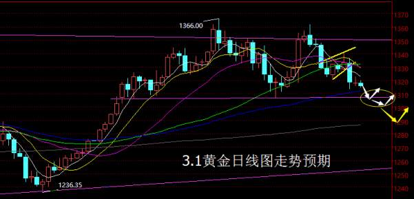 【老黑策略】3.1黄金操盘策略