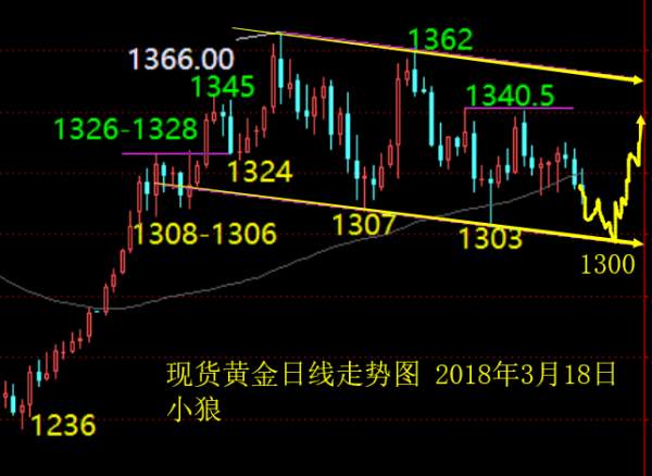 小狼：黄金1300下没空间，下周加息布中线多单