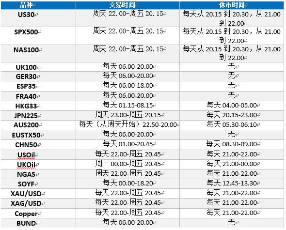 福汇2018年冬令时转入夏令时产品交易时间安排