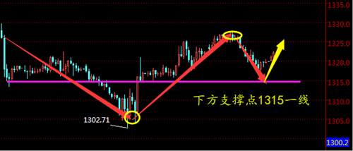 周亦鑫：3-6金价在1320附近震荡，早间走势分析及建议