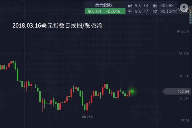 张尧浠：库德洛力捧美元而上、黄金承压收跌临5MA再空