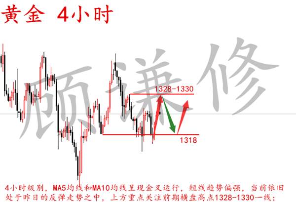 顾谦修：3.13 黄金双针探底勿极弱看待，原油陷入空头趋势