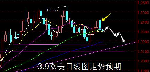 【老黑策略】3.9外汇操盘策略