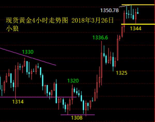 小狼：大阳之后修正，晚盘1350-1344区间