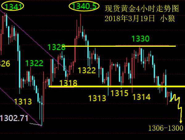 小狼：黄金今日1315下做空，周初看1300
