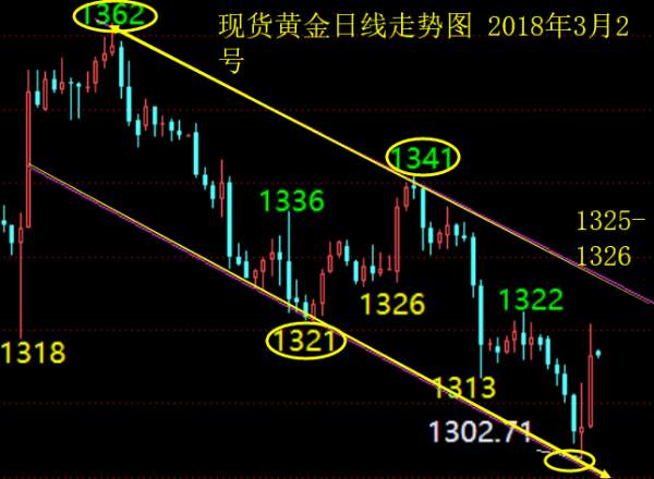单晨金：3.2鲍威尔言论意外偏鸽，黄金日内走势分析