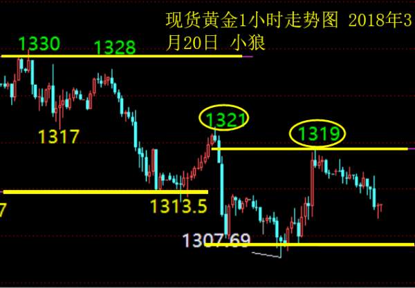 小狼：黄金晚盘关注1309-1318区间整理