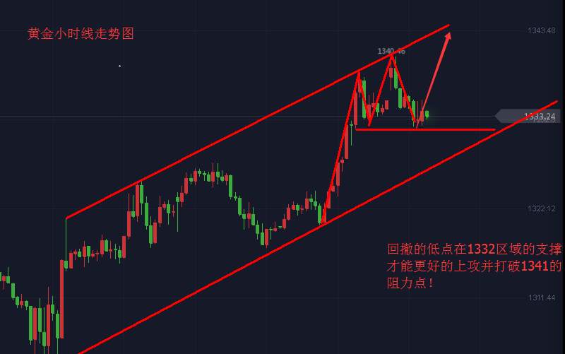 张皓晟：黄金关注1330支撑 回撤后执行做多机会