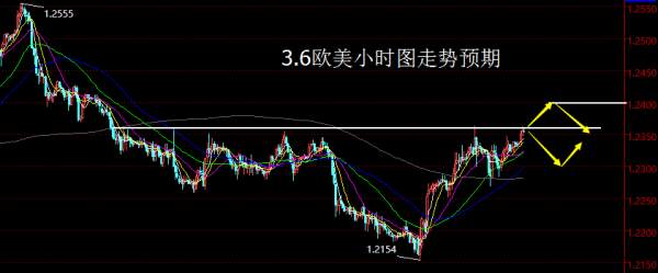 【老黑策略】3.6外汇操盘策略