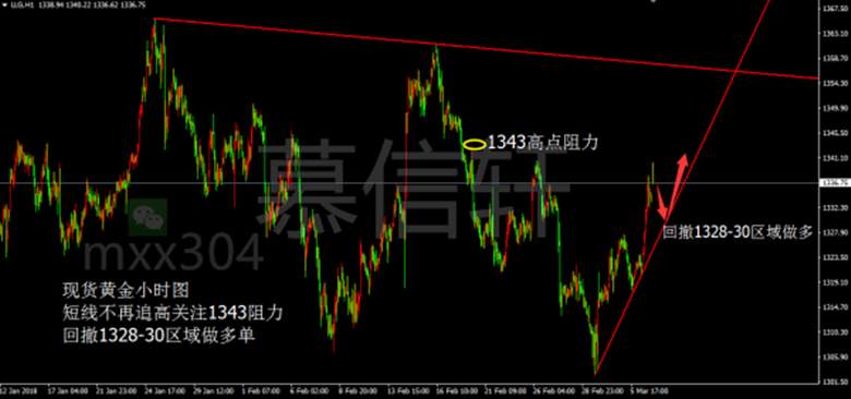 慕信轩：3.7黄金赚钱行情你还不来，非农行情你还会盈利？