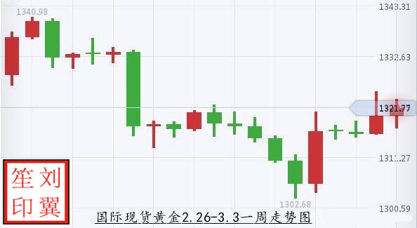 刘翼笙：非农盛宴来袭，3.5早评行情分析及操作建议附解套