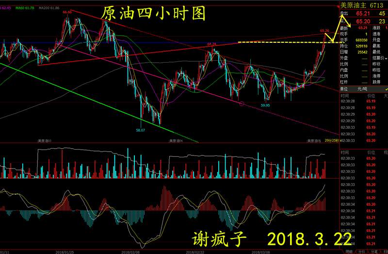 【谢疯子】3.21原油多头爆发，本轮上涨或将冲前高