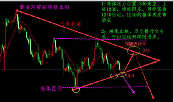 3.14黄金加息来临，近期先涨后跌，中线空一看到底！