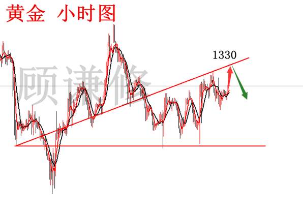 顾谦修：3.15 黄金维持区间反复，原油趋势依旧偏空