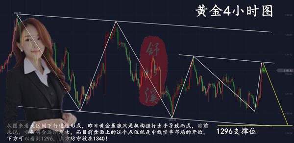 舒以溪：黄金多空难以判断？中线空单50利润布局开启！
