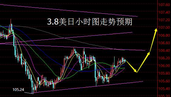 【老黑策略】3.8外汇操盘策略