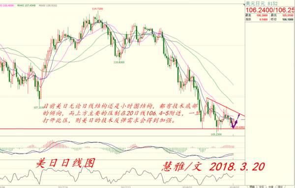 【叶慧雅】3.20外汇汇总行情分析及操作建议