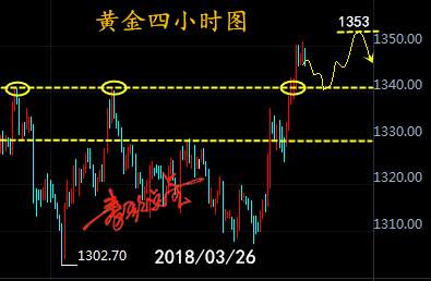 秦歌：3月26日黄金走势解析附T+D策略
