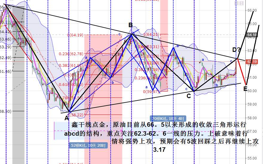 鑫干线点金：3.17周五黄金原油出现经典结构周期解读