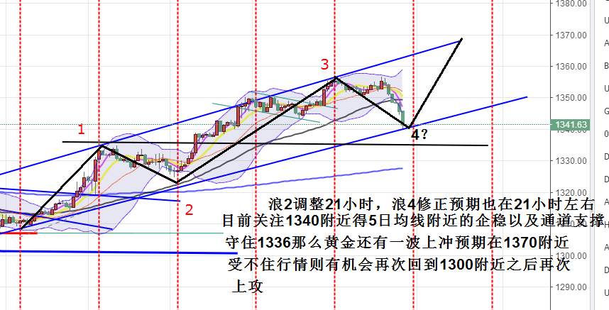 鑫干线点金：3.27黄金欧美盘大跌解析以及后续关注解读