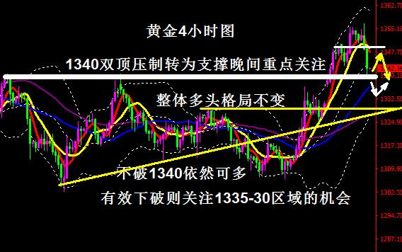 蒋妍琋：黄金操作建议-黄金超预期回调但1340不破依然可多