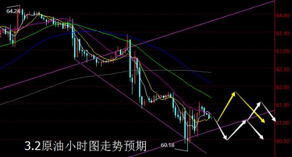 【老黑策略】3.2原油操盘策略