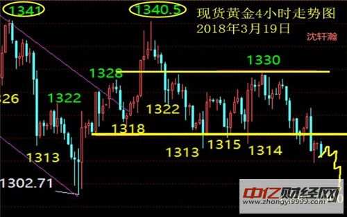 沈轩瀚：3.19美联储决议前瞻，黄金应顺势而为！