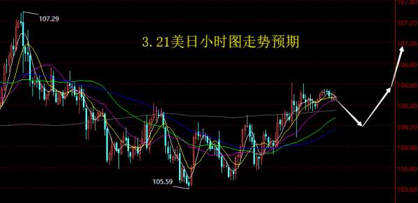 【老黑策略】3.21外汇操盘策略