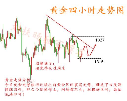 刘扶旸：3.16黄金慢涨回升 晚间黄金操作建议及分析
