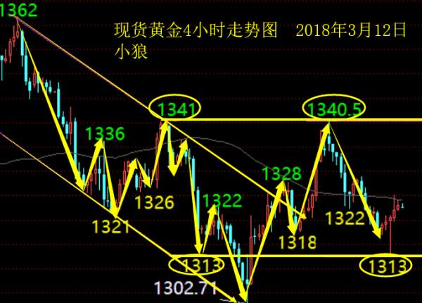 小狼：黄金周初1315-1335反复，高空低多