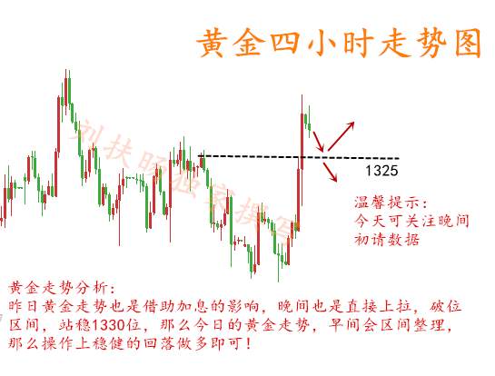 刘扶旸：3.22黄金30点利润今日继续？黄金操作建议附空单解套