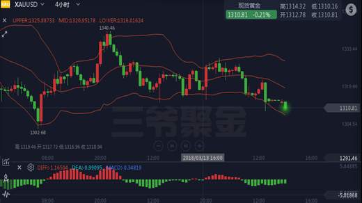 三爷聚金：3.19美联储加息周，黄金先涨后跌？