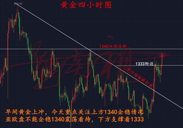 熊炎祖：3.23黄金亚盘上冲，今天亚欧盘不能企稳1340震荡看待