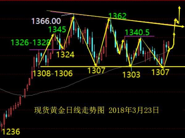 单晨金：3.23贸易战烽火已起，黄金日内走势分析及解.套